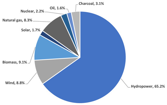 Sustainability | Free Full-Text | Electric Cars in Brazil: An Analysis ...