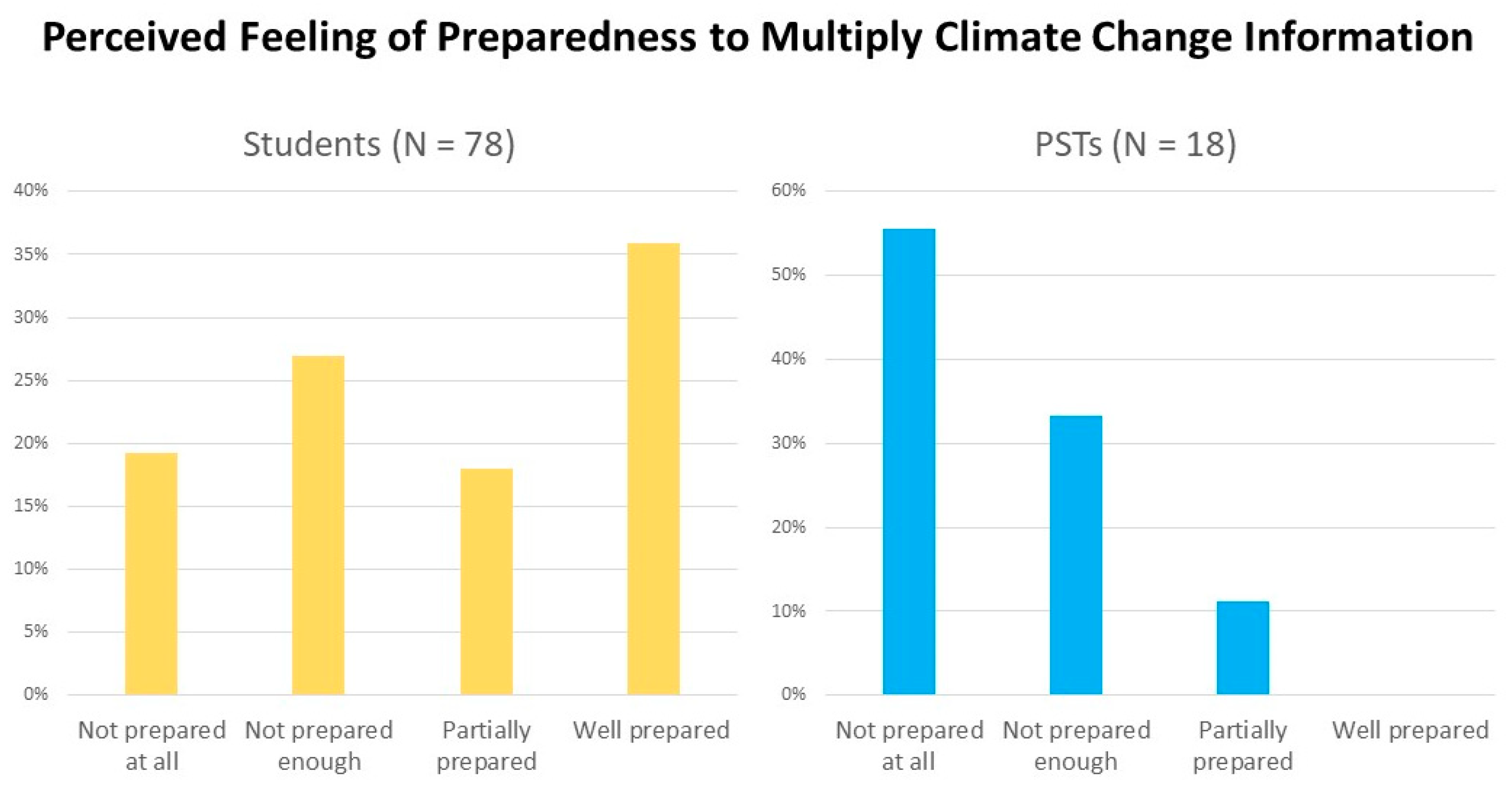 Sustainability | Free Full-Text | Climate Change Education Challenges from  Two Different Perspectives of Change Agents: Perceptions of School Students  and Pre-Service Teachers