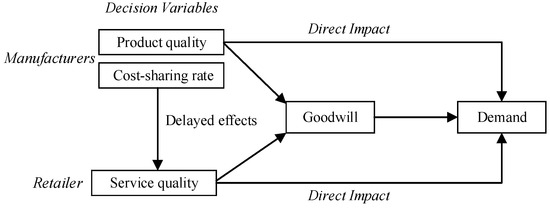 Optimal bargaining timing of a wholesale price for a manufacturer with a  retailer in a dual-channel supply chain - ScienceDirect
