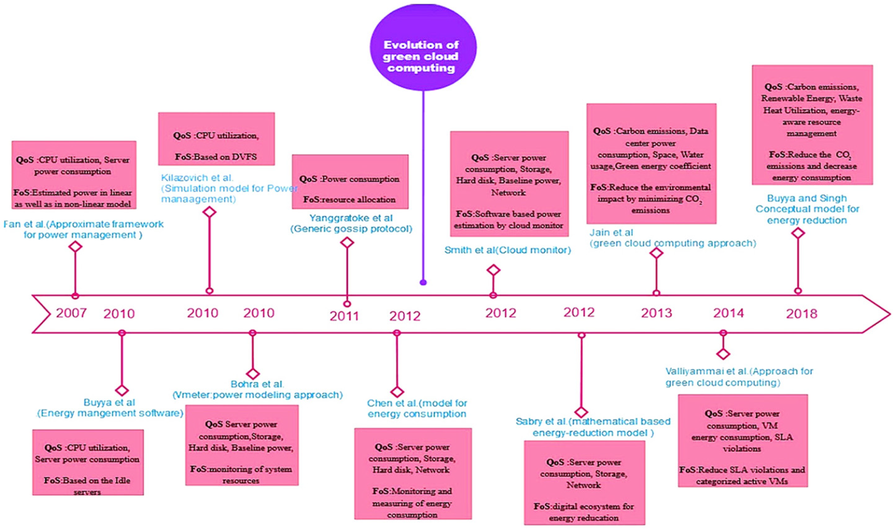 Sustainability | Free Full-Text | A Systematic Survey on Energy ...