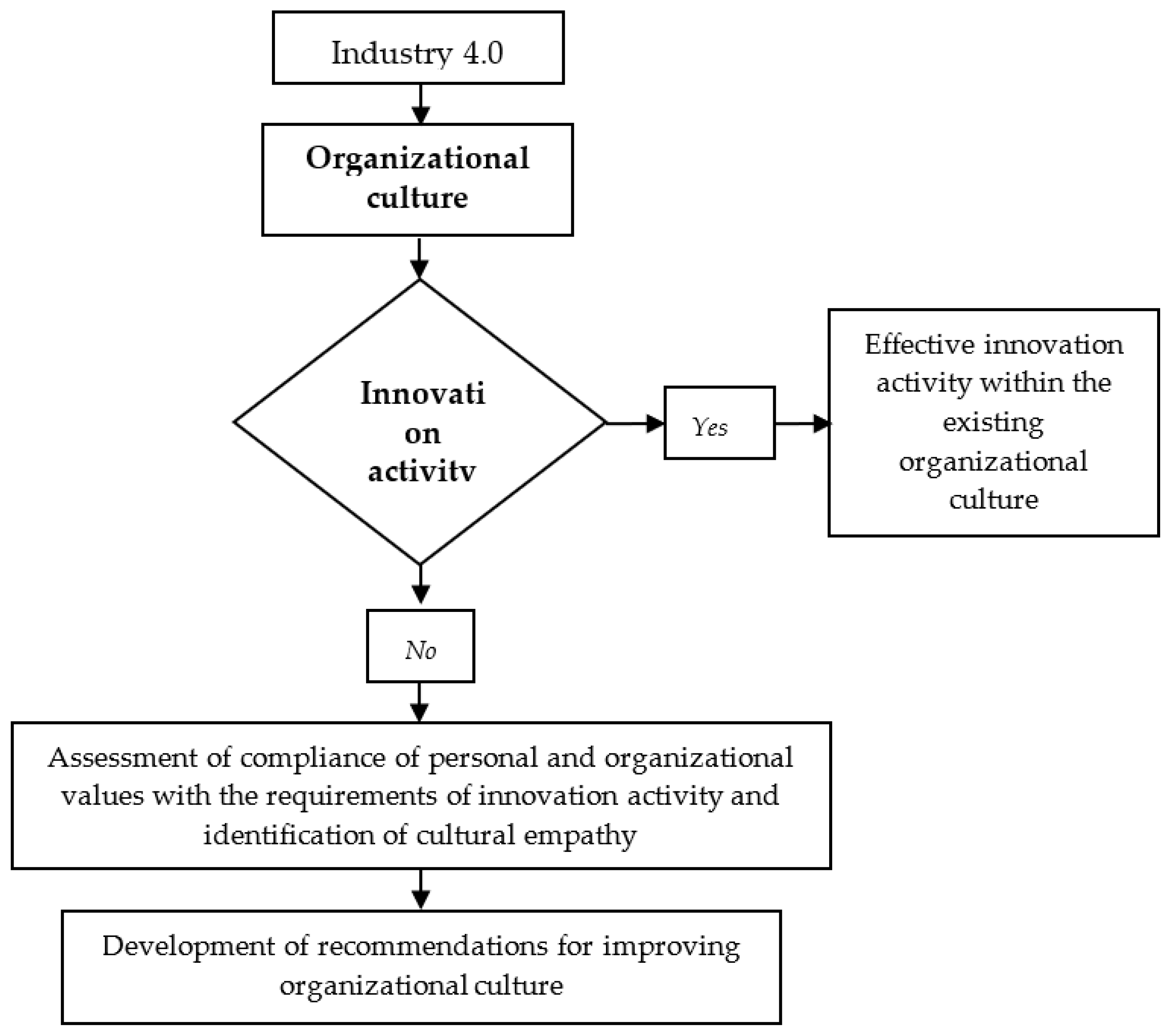 Sustainability | Free Full-Text | Organizational Culture Management as an  Element of Innovative and Sustainable Development of Enterprises | HTML