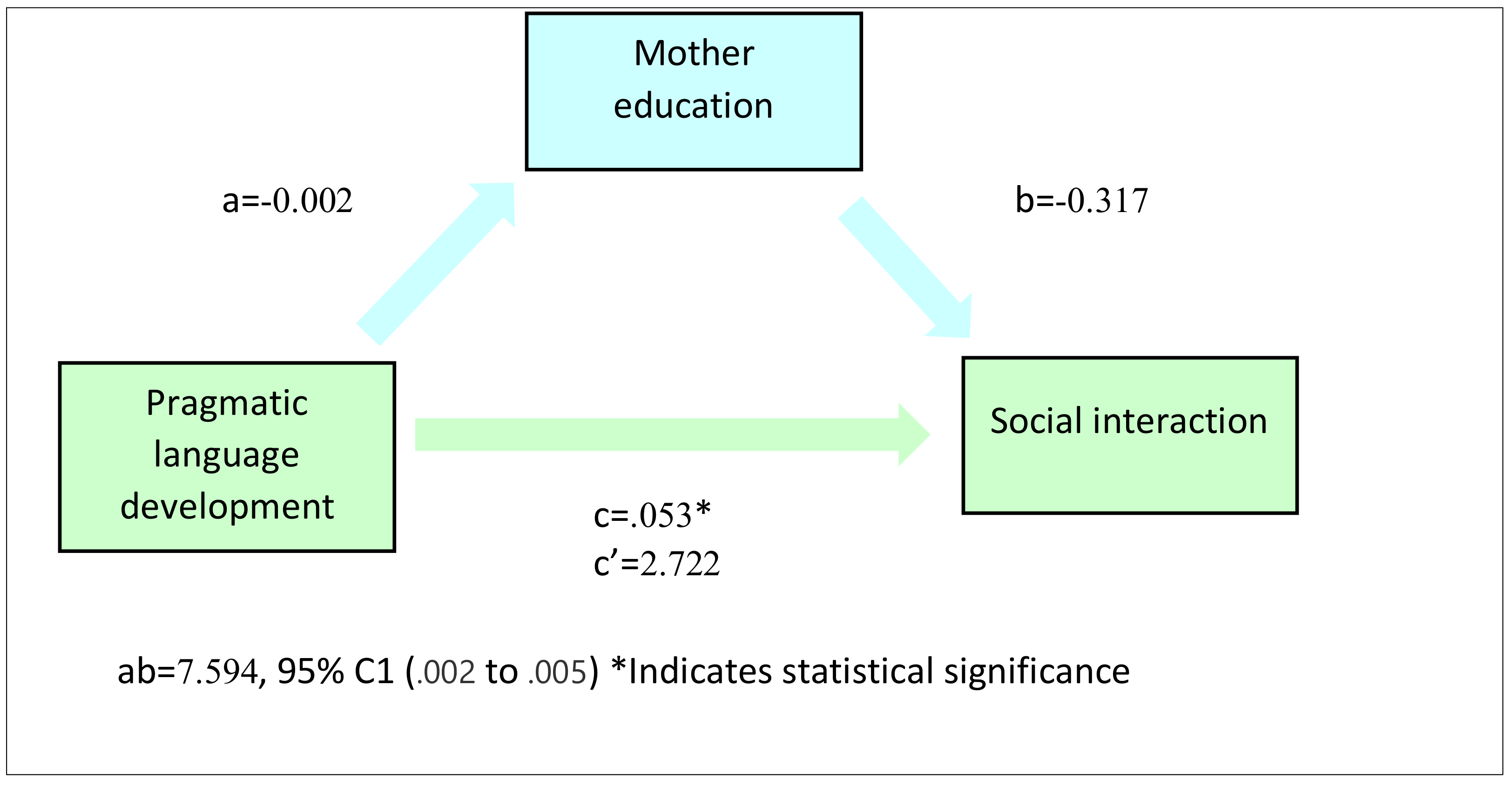 A Study on the Relationship between Pragmatic Language Development  