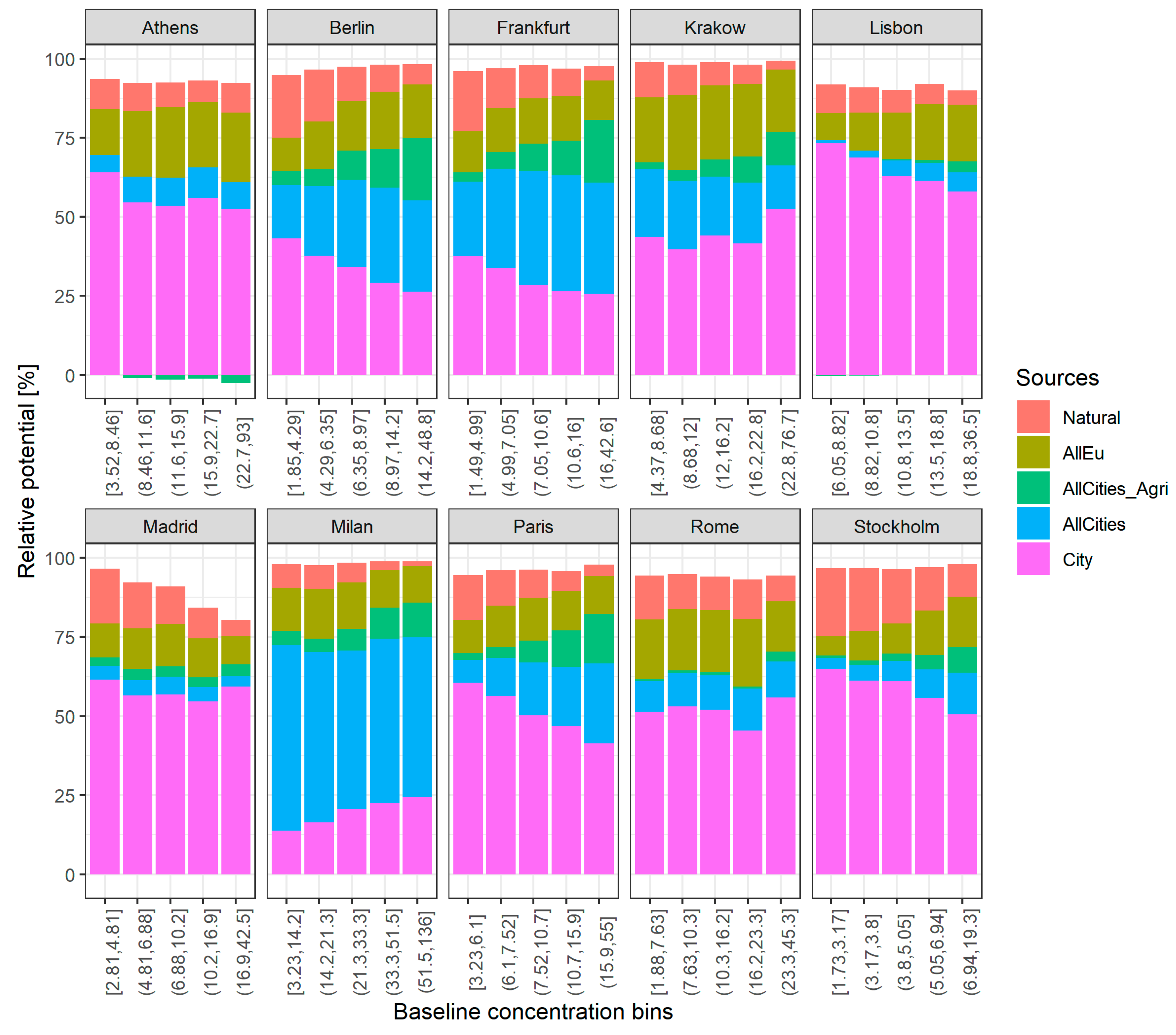 Sustainability | Free Full-Text | Assessing the Impact of Local