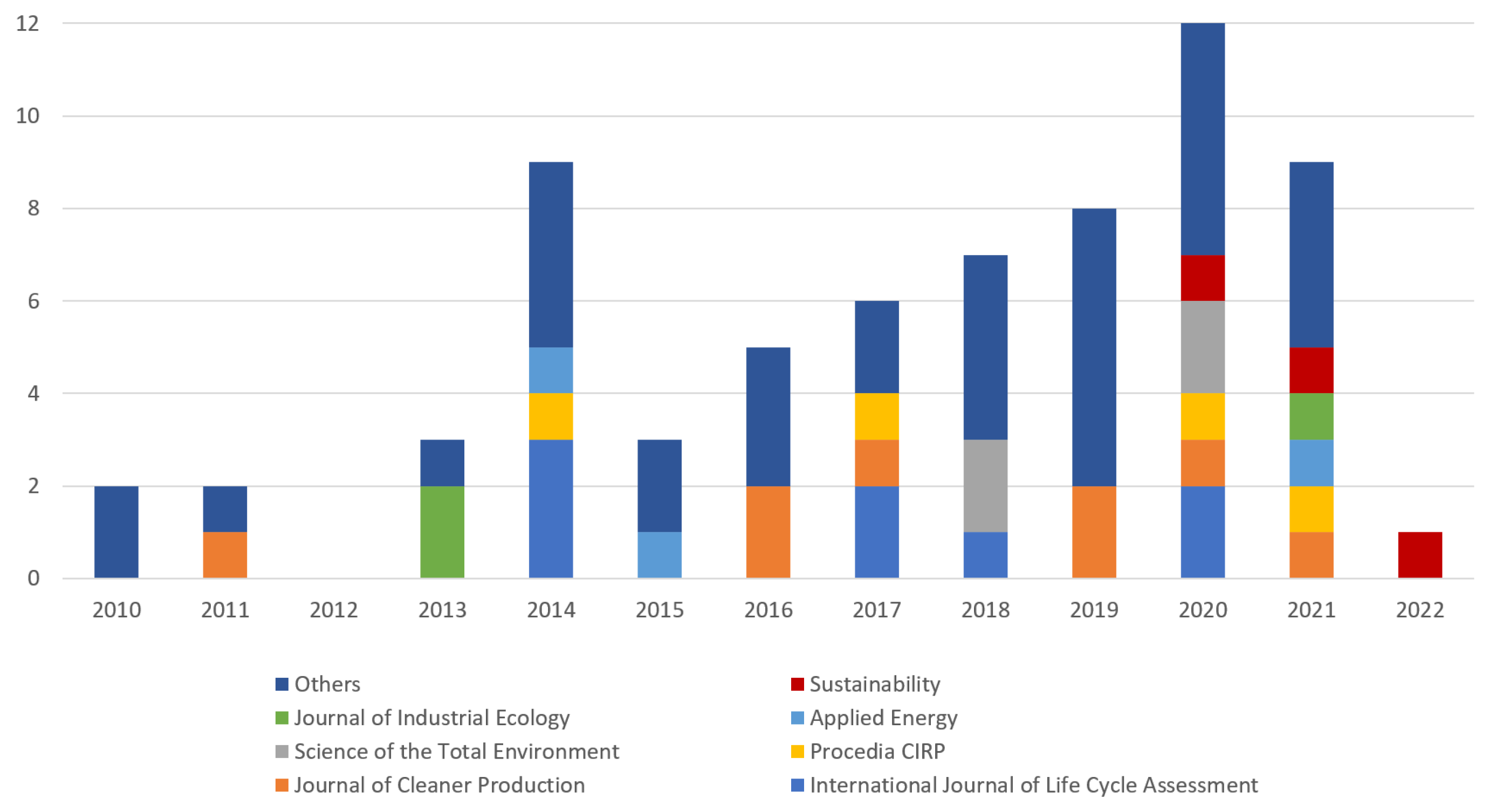 Sustainability Free Full Text Systematic Literature Review On Dynamic Life Cycle Inventory Towards Industry 4 0 Applications Html