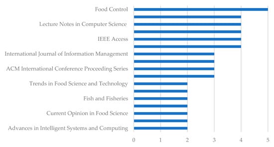 Current Opinion in Food Science, Journal