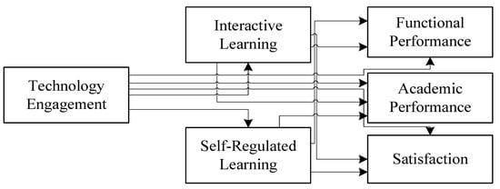 Technology-enhanced learning in sports education using clickers