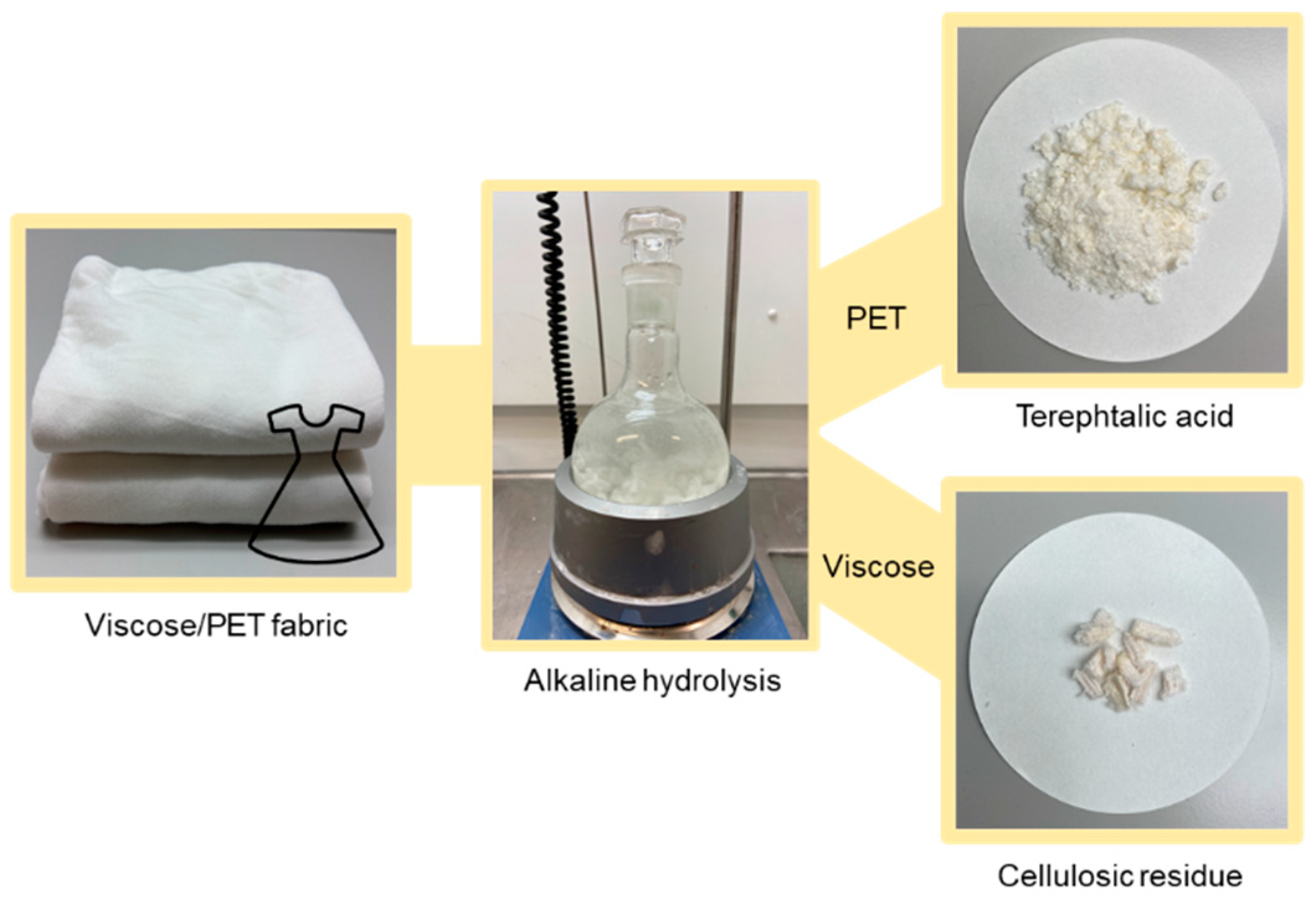 Sustainability | Free Full-Text | Chemical Recycling of a Textile Blend  from Polyester and Viscose, Part I: Process Description, Characterization,  and Utilization of the Recycled Cellulose