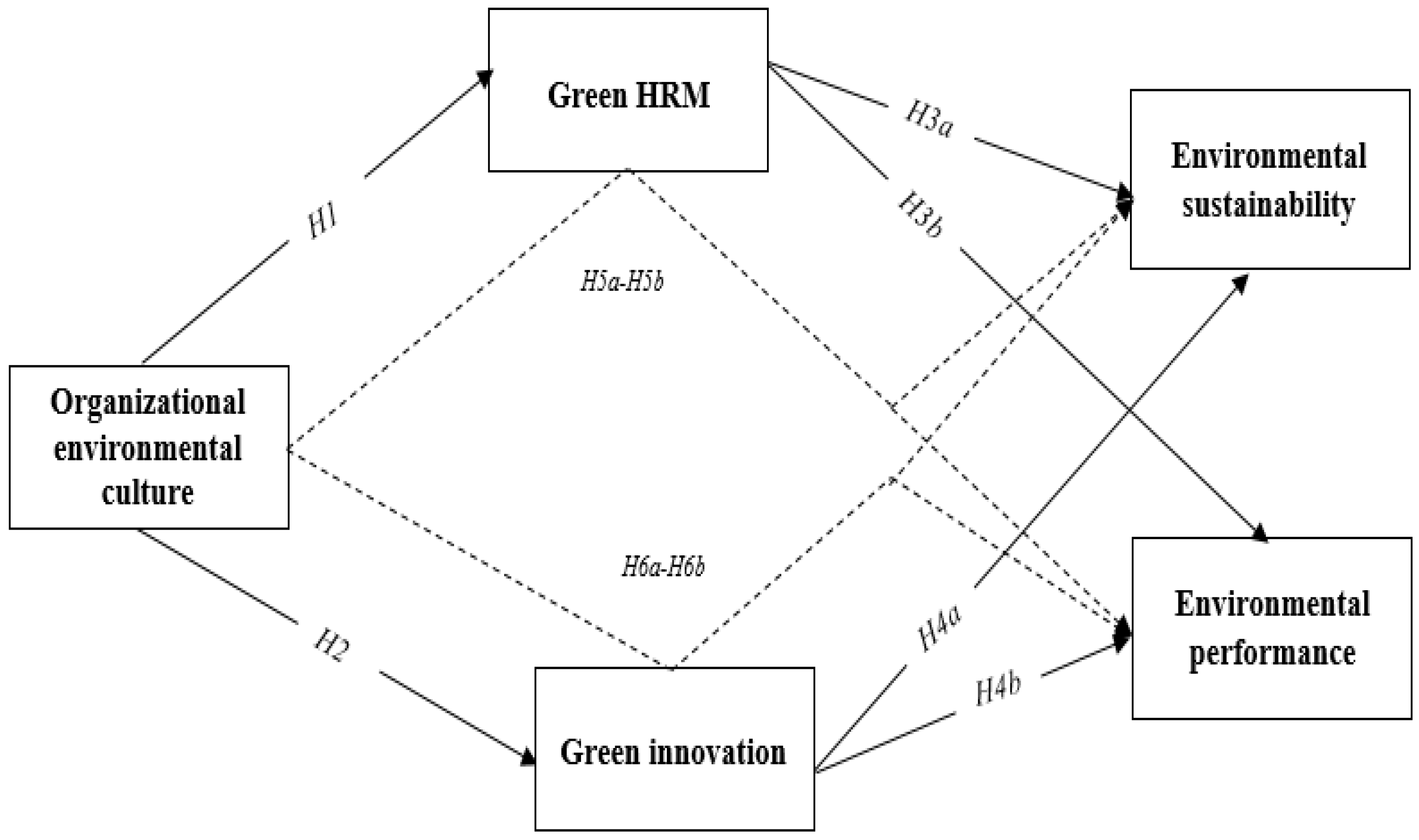 Sustainability | Free Full-Text | Organizational Environmental