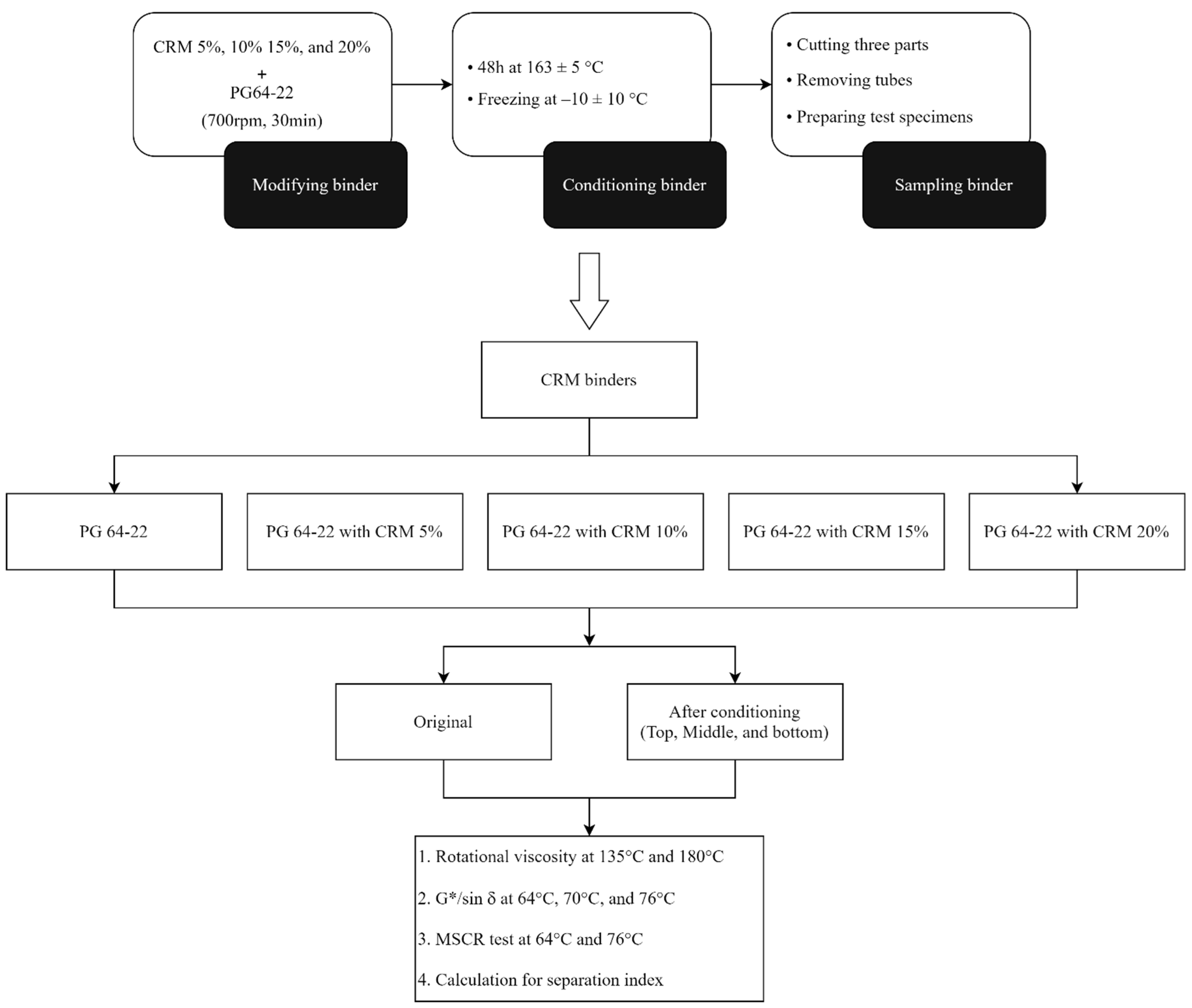 Sustainability | Free Full-Text | Laboratory Evaluation of Storage