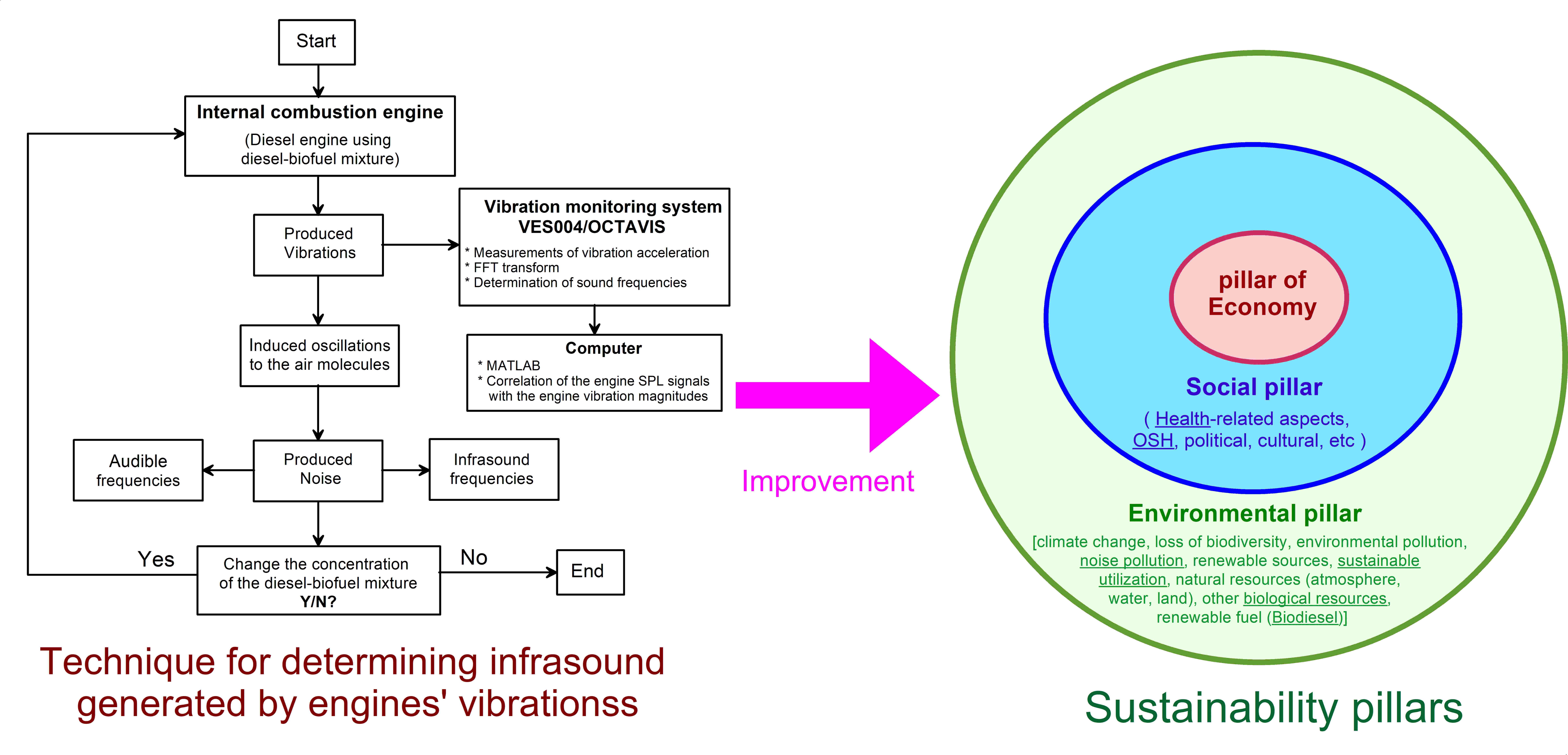 Sustainability | Free Full-Text | Potential Effects on Human Safety and  Health from Infrasound and Audible Frequencies Generated by Vibrations of Diesel  Engines Using Biofuel Blends at the Workplaces of Sustainable Engineering