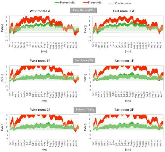 Thermal Comfort Perceptions Pre/Post-Retrofit and Occupancy