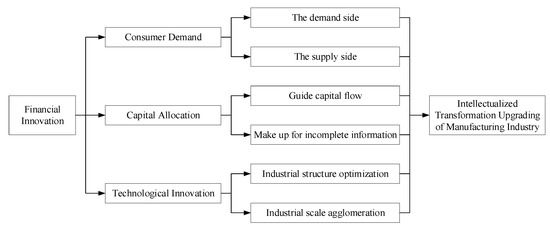 Agglomeration and driving factors of regional innovation space based on  intelligent manufacturing and green economy - ScienceDirect