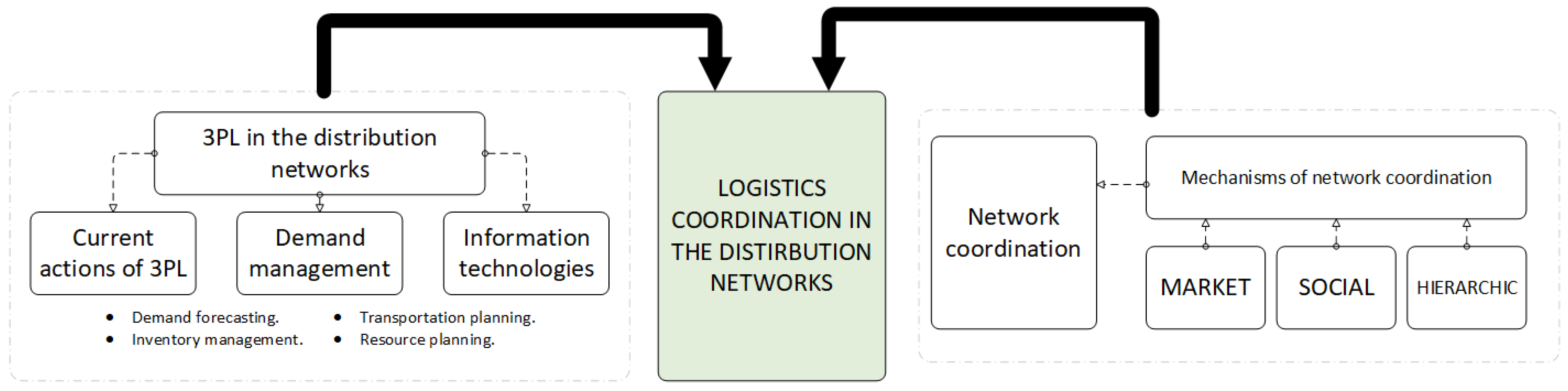 Sustainability | Free Full-Text | Logistics Coordination Based on ...