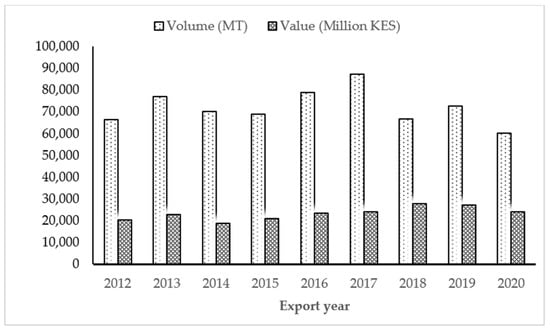 Sustainability | Free Full-Text | Improving Access to Export