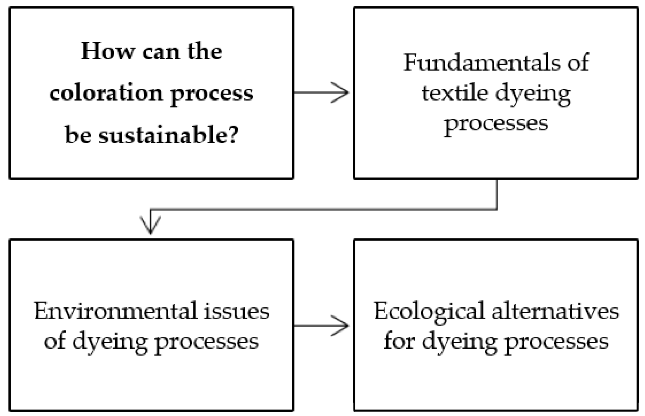 Sustainability | Free Full-Text | Ecological Approaches to Textile Dyeing:  A Review