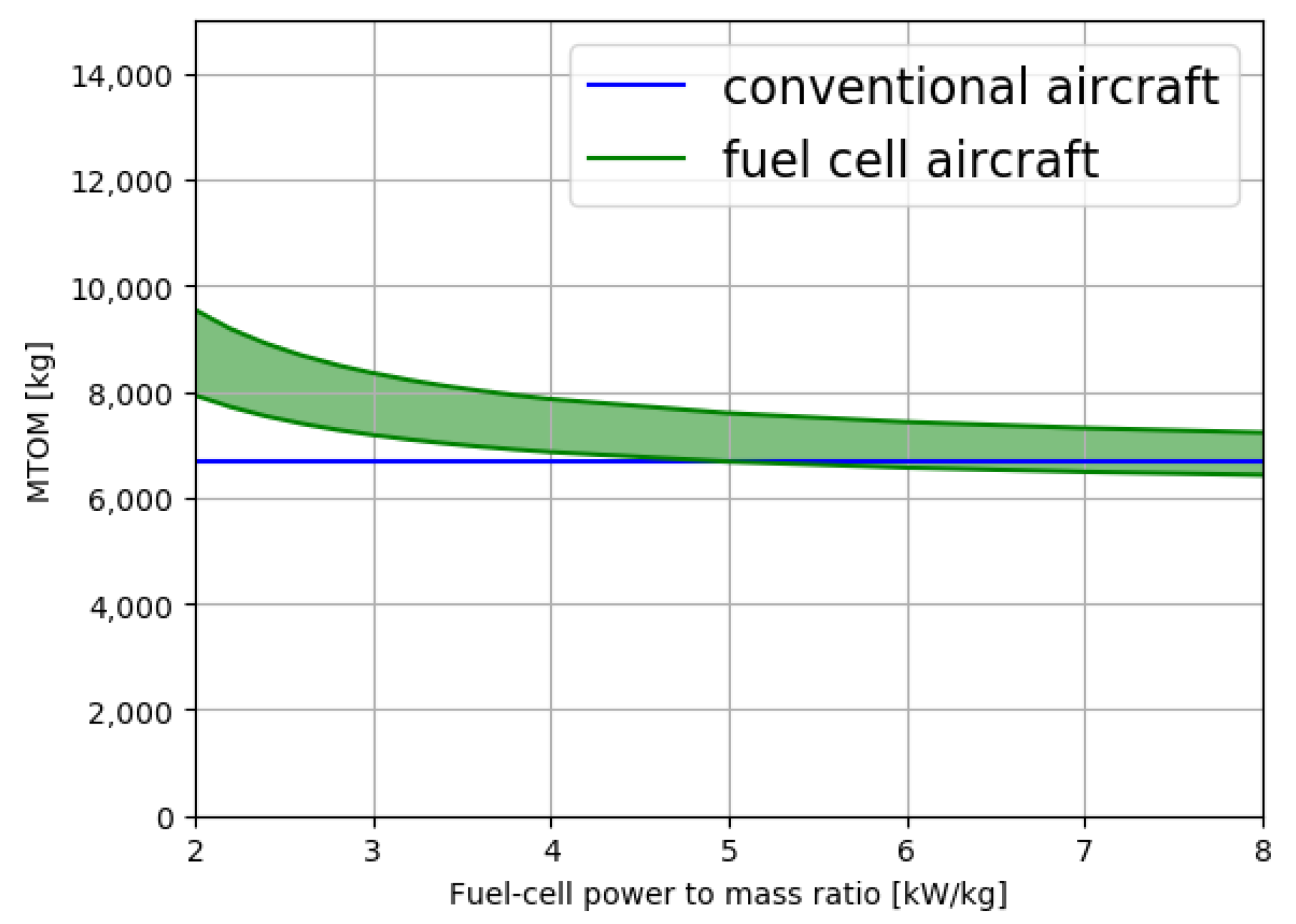 fuel cell power to weight ratio