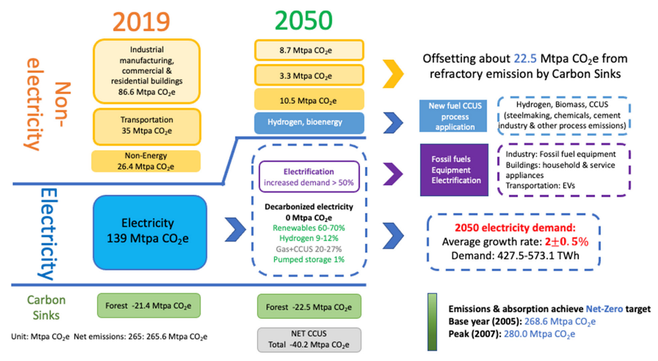 Decarbonization, from coal to renewables