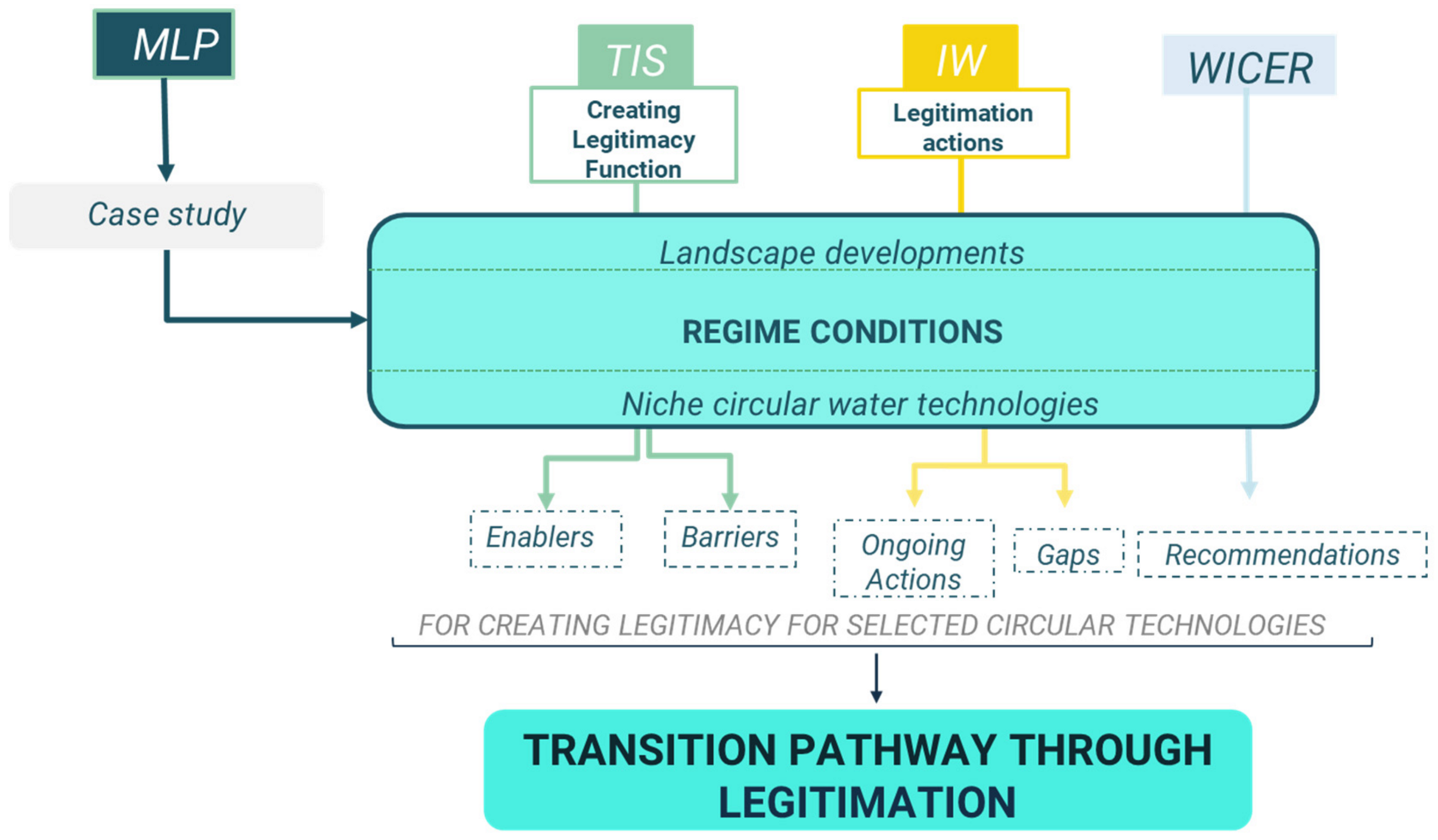 Frameworks to Assess Transition