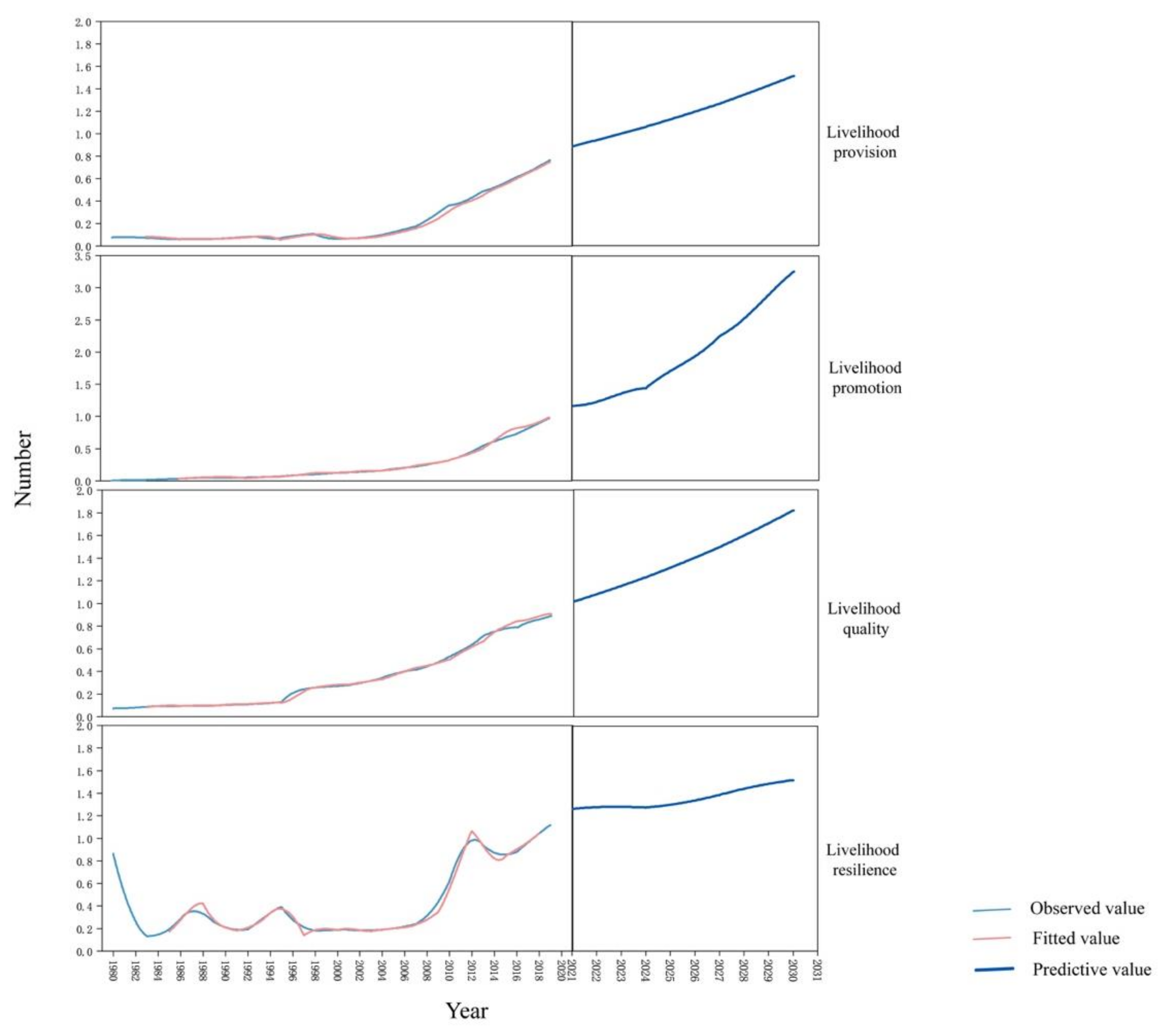 Sustainability | Free Full-Text | Livelihood Resilience Of Rural ...