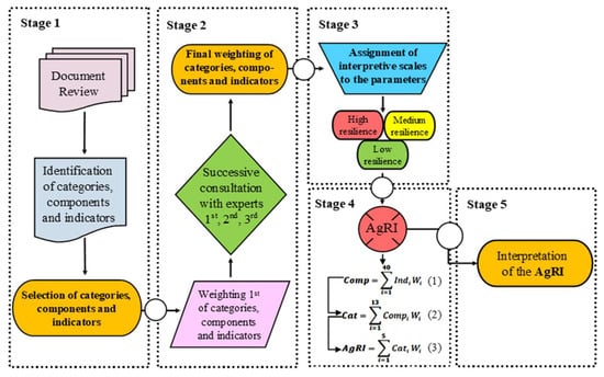 Frontiers  Analysis of food literacy dimensions and indicators: A case  study of rural households