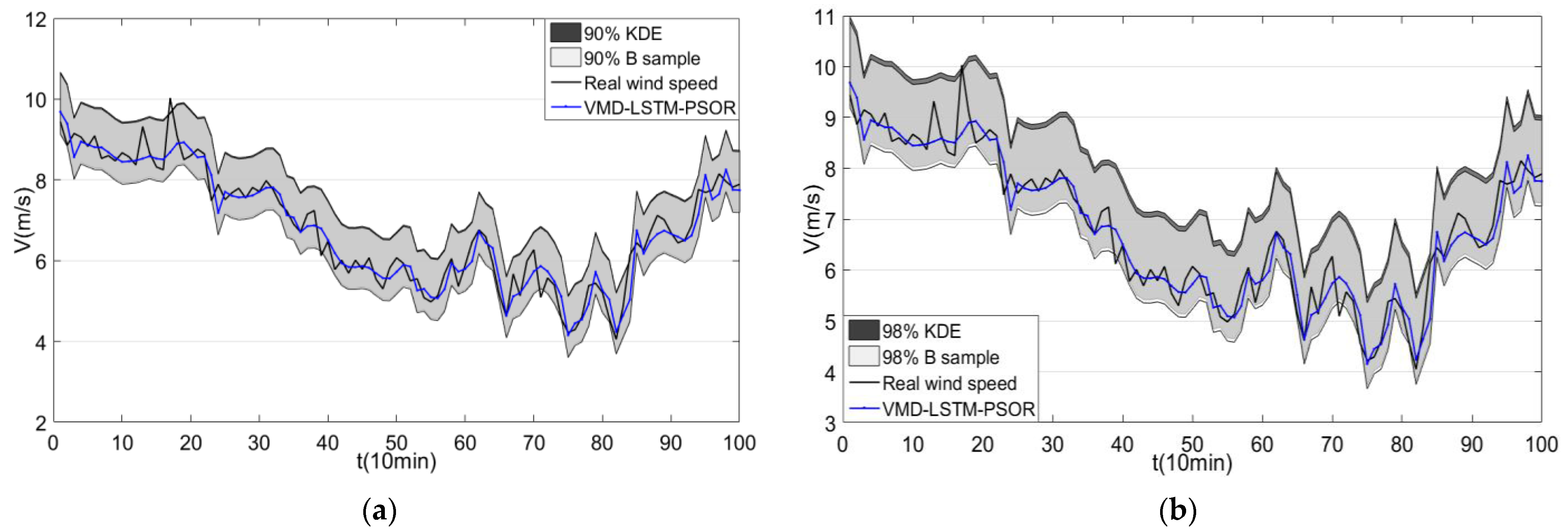 Sustainability | Free Full-Text | Wind Speed Prediction Model Based on ...