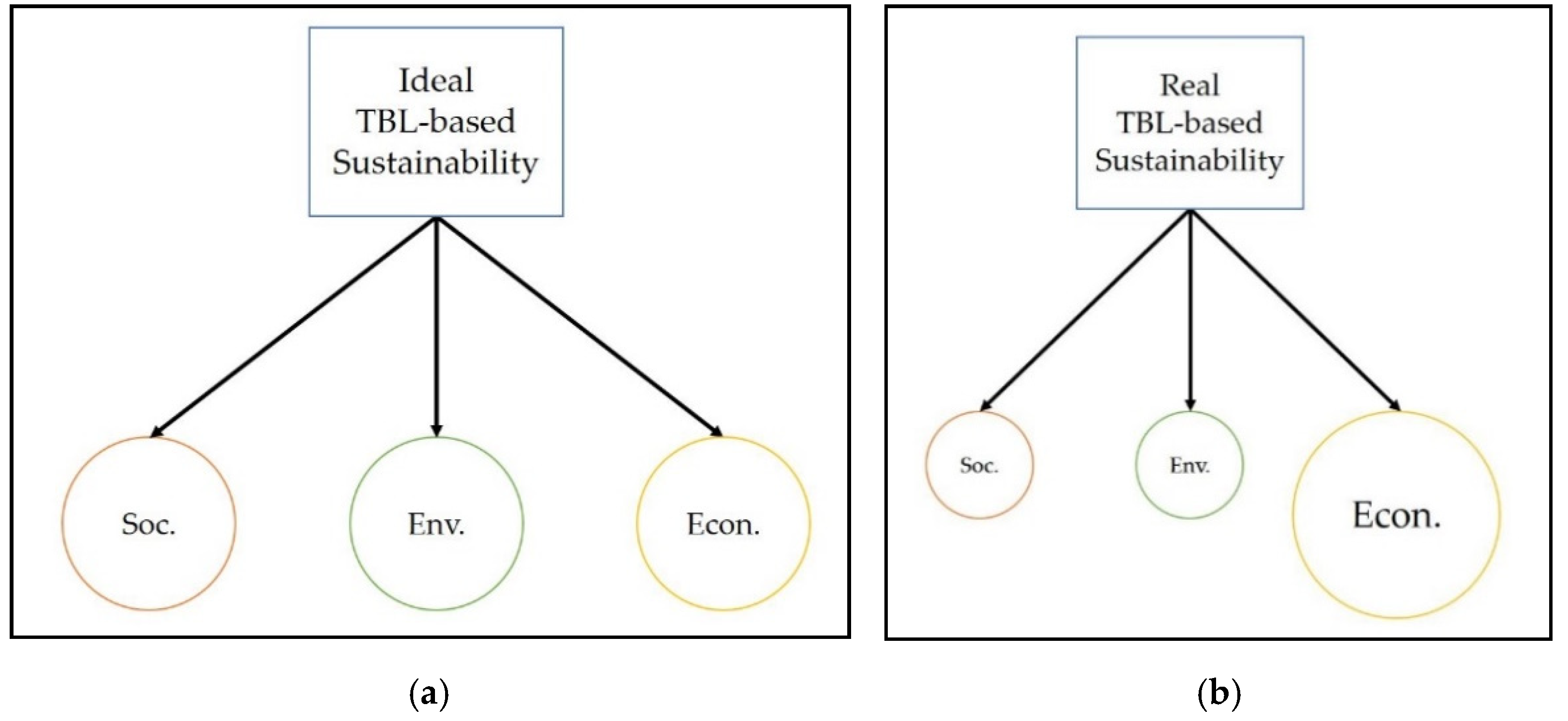 Sustainability | Free Full-Text | Towards A Sustainability-Based ...