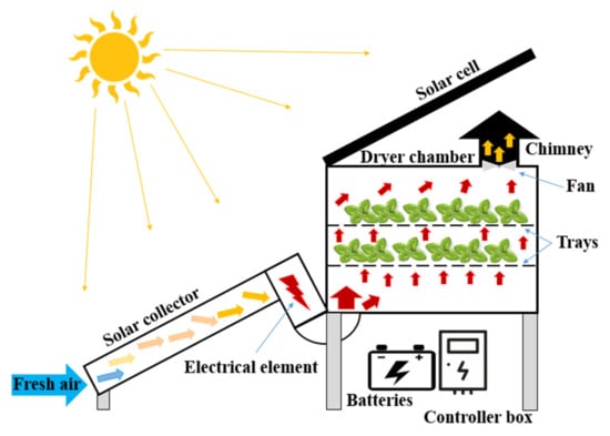 Sustainability Free Full Text Modeling and Optimization of