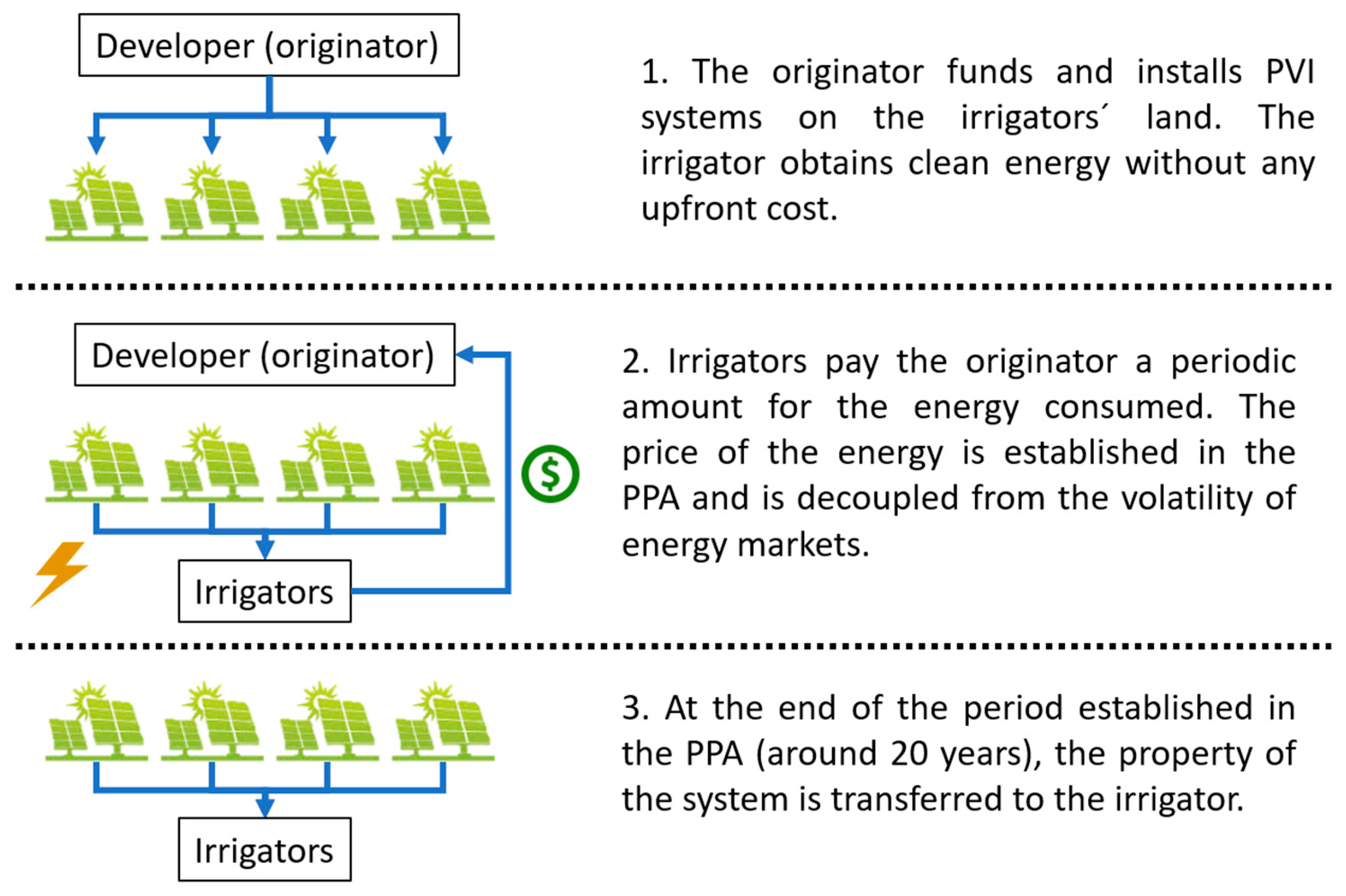 Sustainability | Free Full-Text | A Blockchain-Based Financial Instrument  for the Decarbonization of Irrigated Agriculture