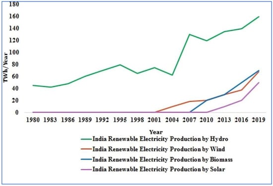 case study on renewable energy resources in india