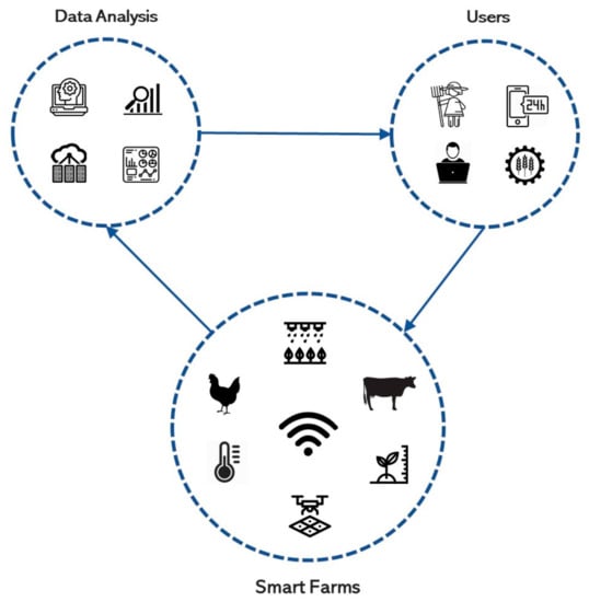 Sustainability | Free Full-Text | Big Data Privacy in Smart Farming: A  Review