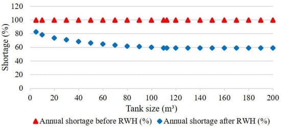 BABLE - Smart Rainwater Harvesting