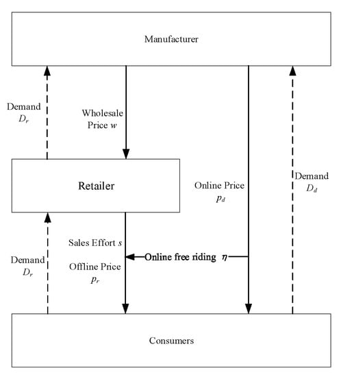 Sustainability | Free Full-Text | Dual-Channel Supply Chain