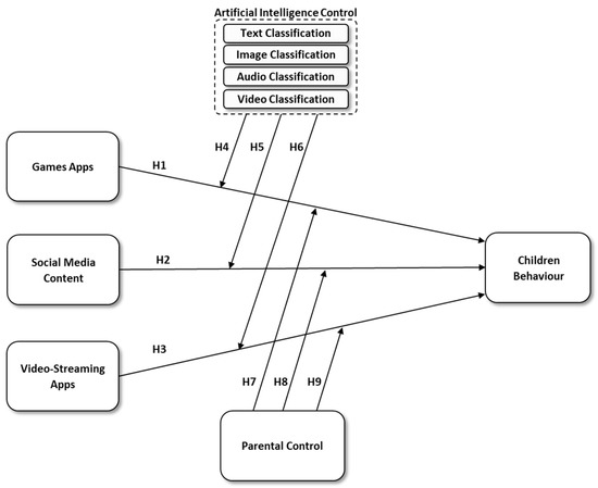 PDF) Impact of Technology Use on Behavior and Sleep Scores in Preschool  Children in Saudi Arabia