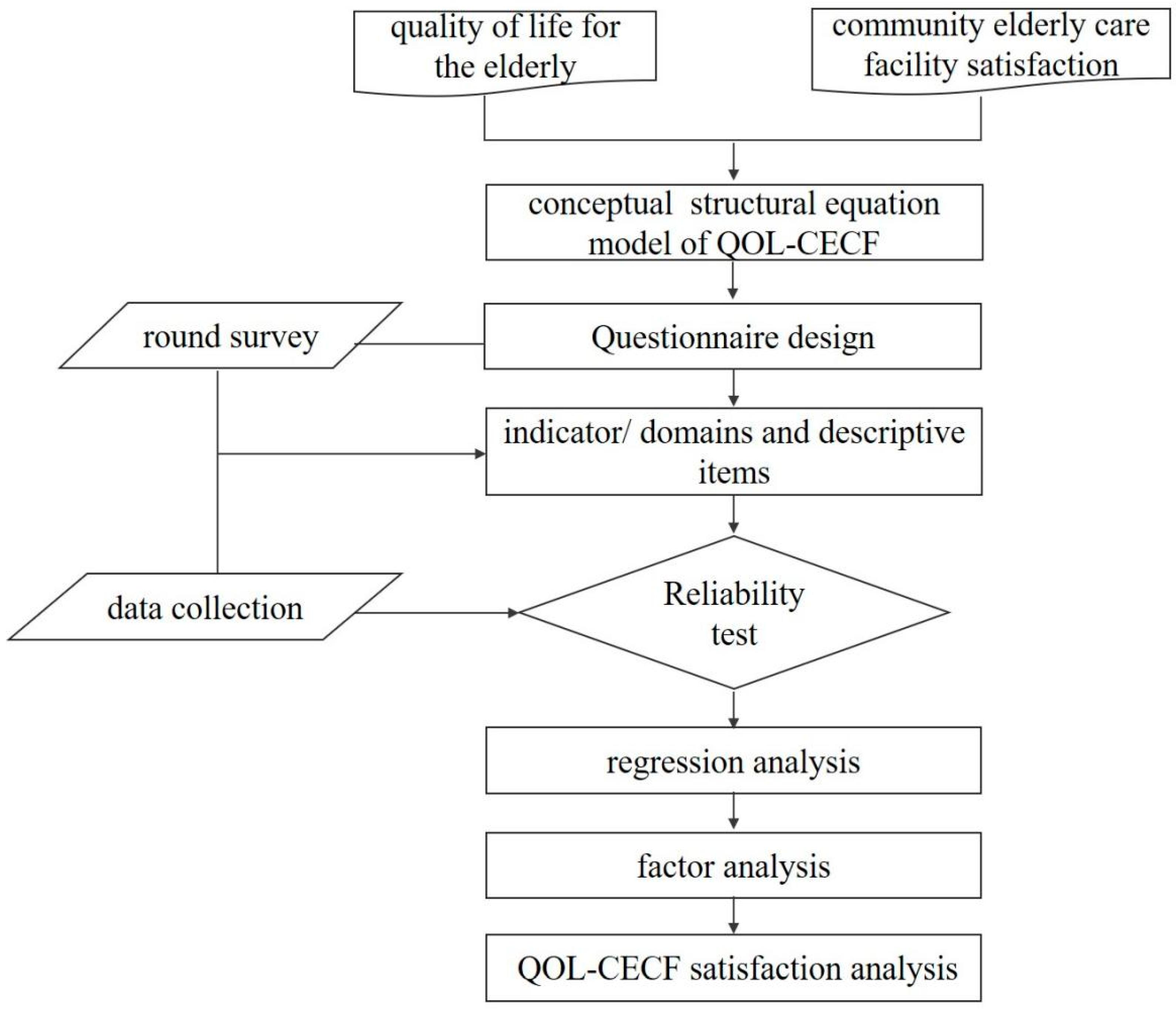 Sustainability | Free Full-Text | Research on Urban Community Elderly Care  Facility Based on Quality of Life by SEM: Cases Study of Three Types of  Communities in Shenzhen, China