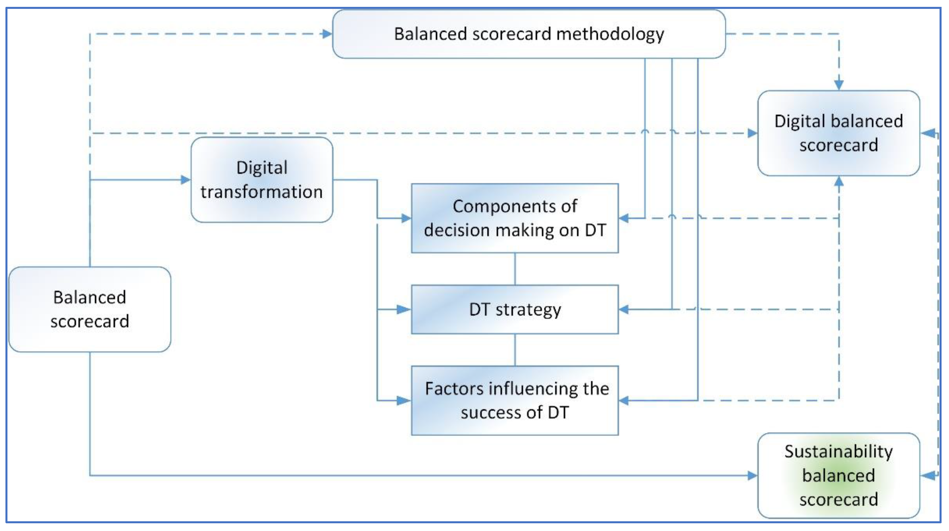Sustainability | Free Full-Text | Digital Balanced Scorecard System as a  Supporting Strategy for Digital Transformation