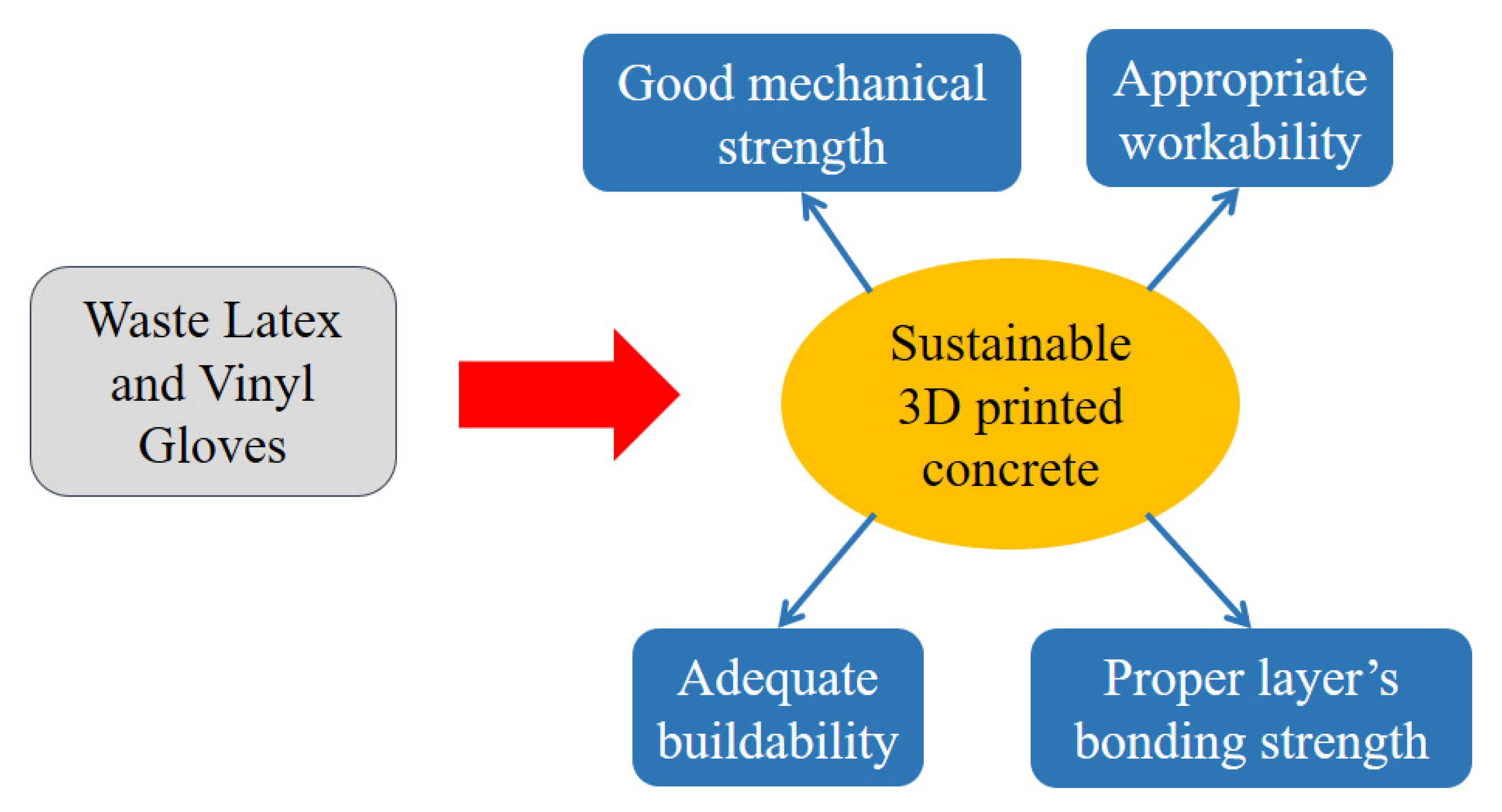 Sustainability | Free Full-Text | Influence of Latex and Vinyl Disposable  Gloves as Recycled Fibers in 3D Printing Sustainable Mortars