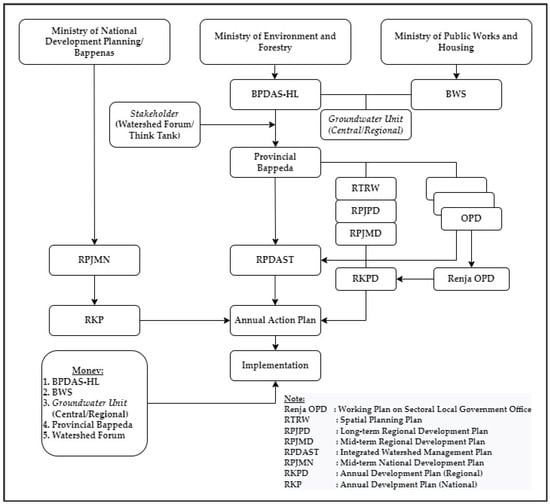 Sustainability Free Full Text Improvement of Integrated