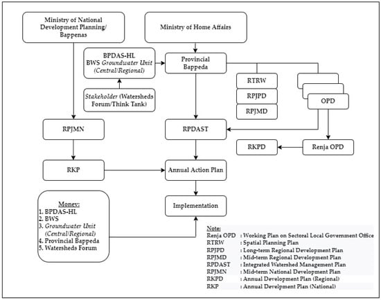 Sustainability | Free Full-Text | Improvement of Integrated Watershed ...