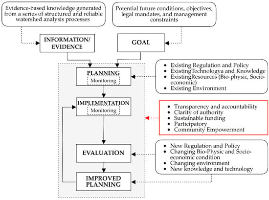 Sustainability Free Full Text Improvement of Integrated