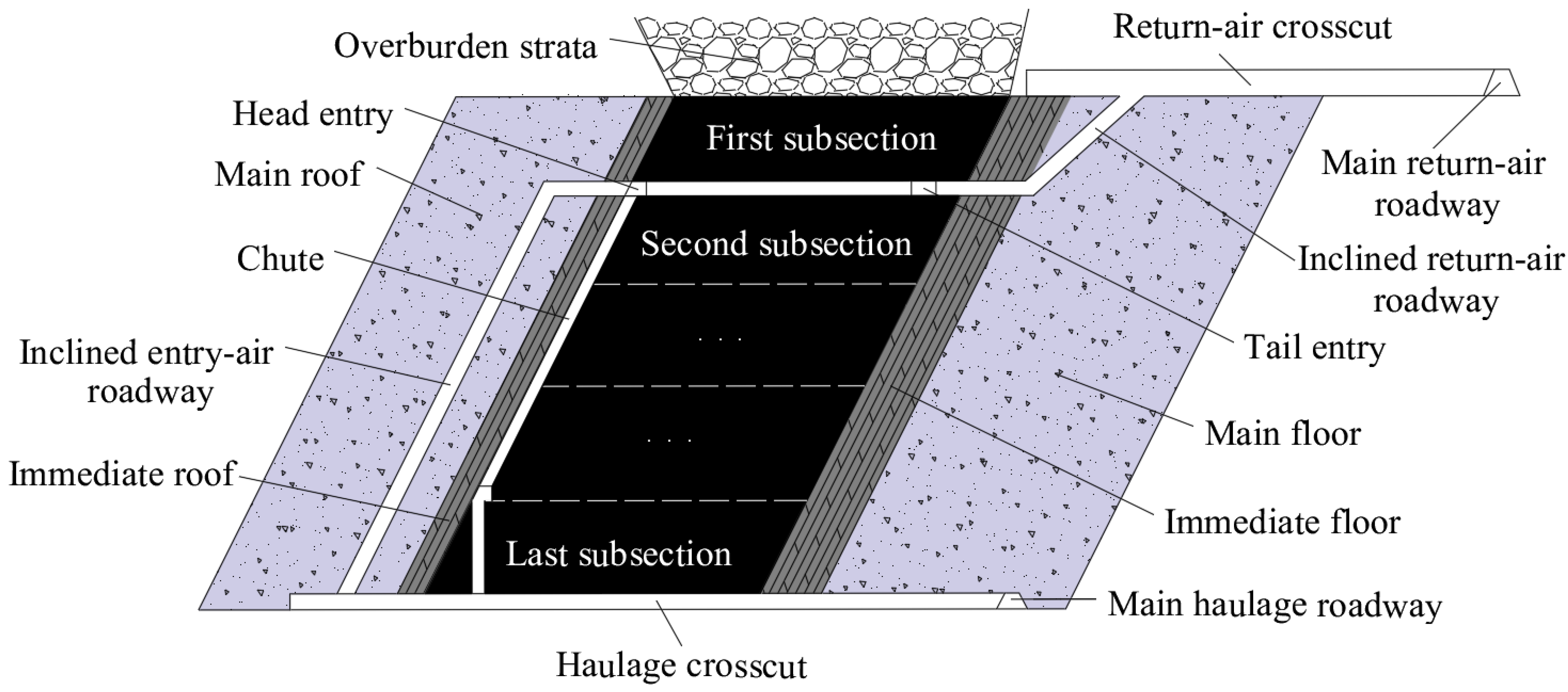 Distribution of vertical stresses in the roof of #3 up coal seams. (a)