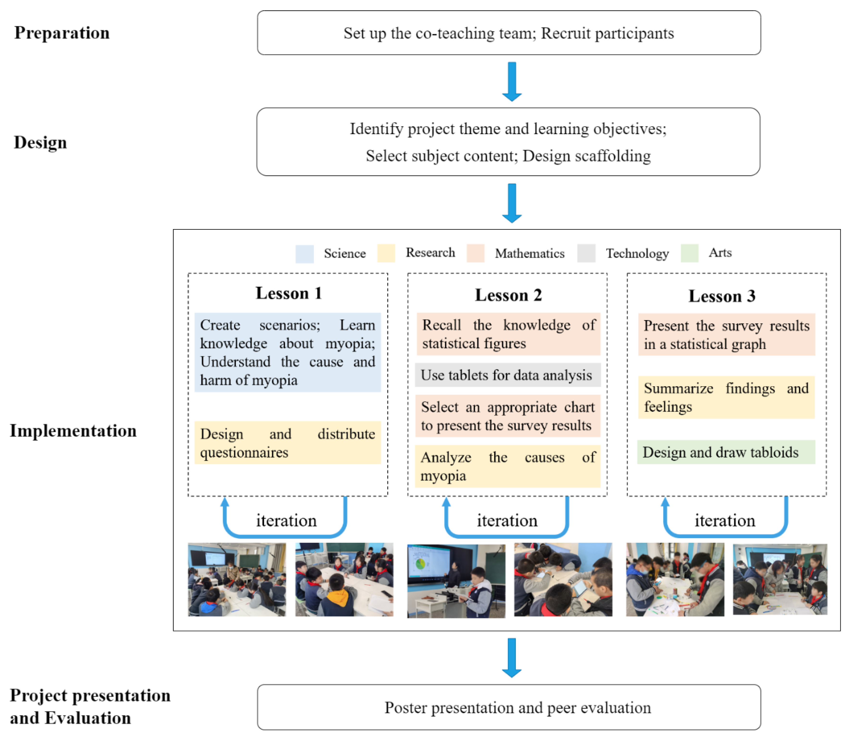 Sustainability Free Full Text Promoting Steam Education In Primary School Through Cooperative Teaching A Design Based Research Study