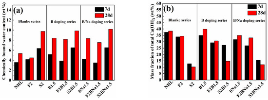 Sustainability | Free Full-Text | Study On The Hydration And ...