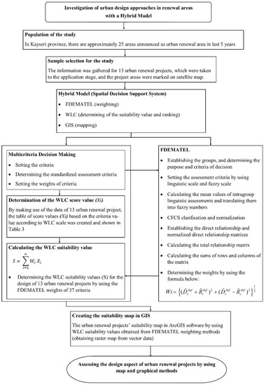 Sustainability Free Full Text Investigation of Urban Design