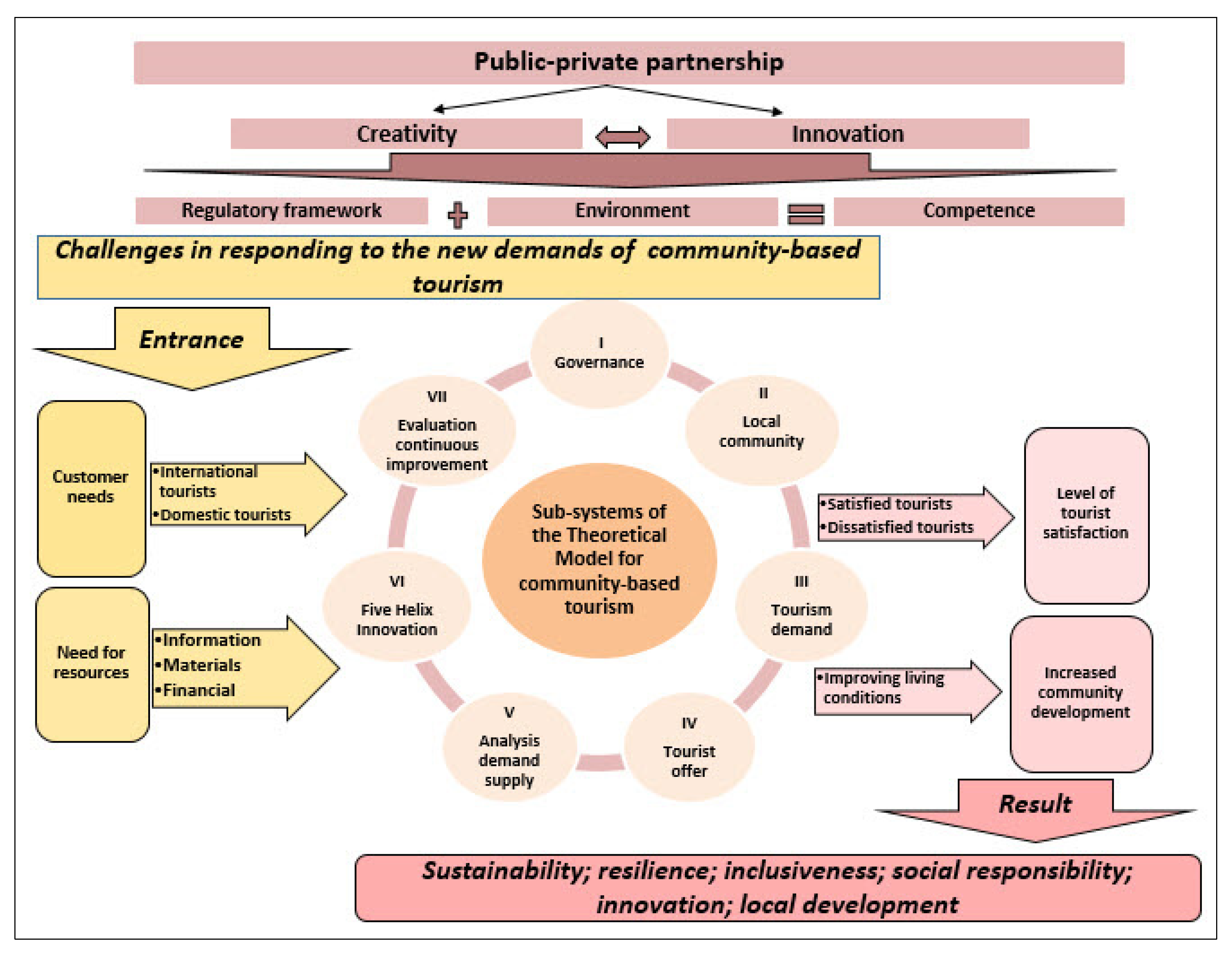 community based tourism framework