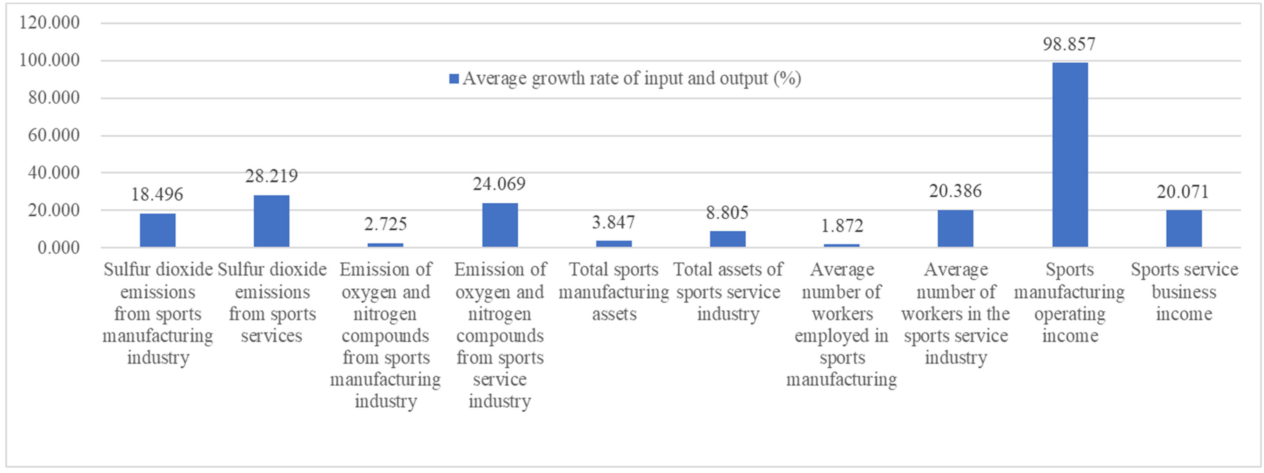 Sustainability | Free Full-Text | Empirical Study on the Green  Transformation of the Sports Industry Empowered by New Infrastructure from  the Perspective of the Green Total Factor Productivity of the Sports  Industry
