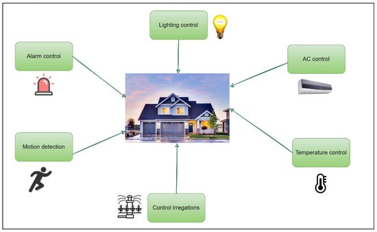 Audio/Visual, Lighting, Security and Automation Uses.