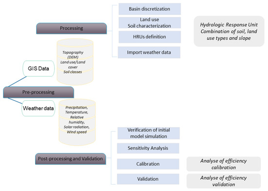 Assessment of the best management practices under a semi-arid