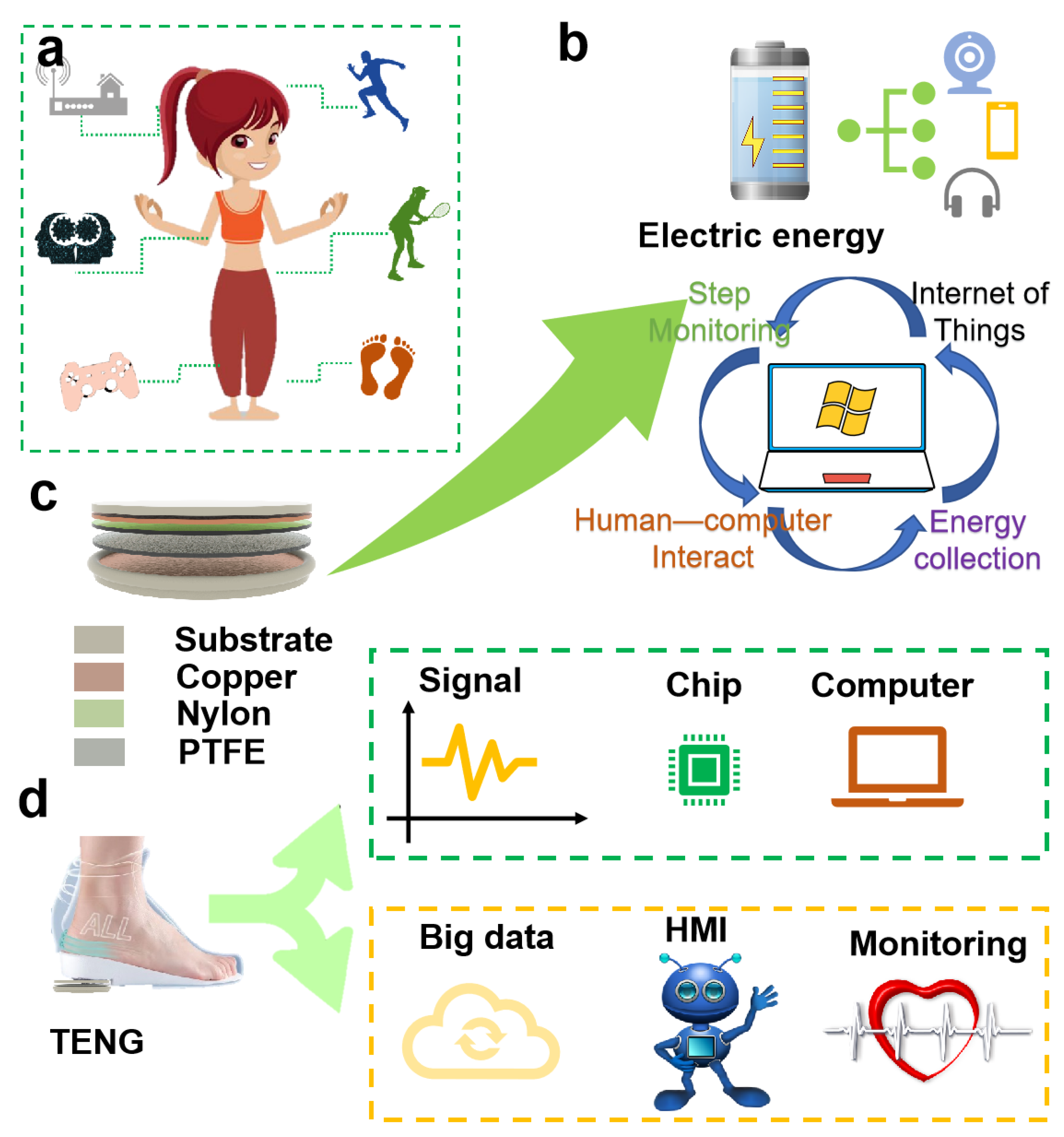 Future Clinical Applications of Wearable Technology