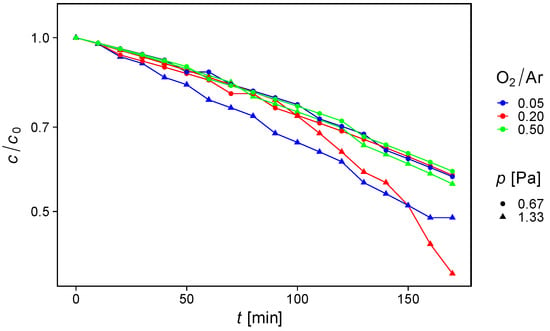 Titanium Dioxide Thin Films for Environmental Applications