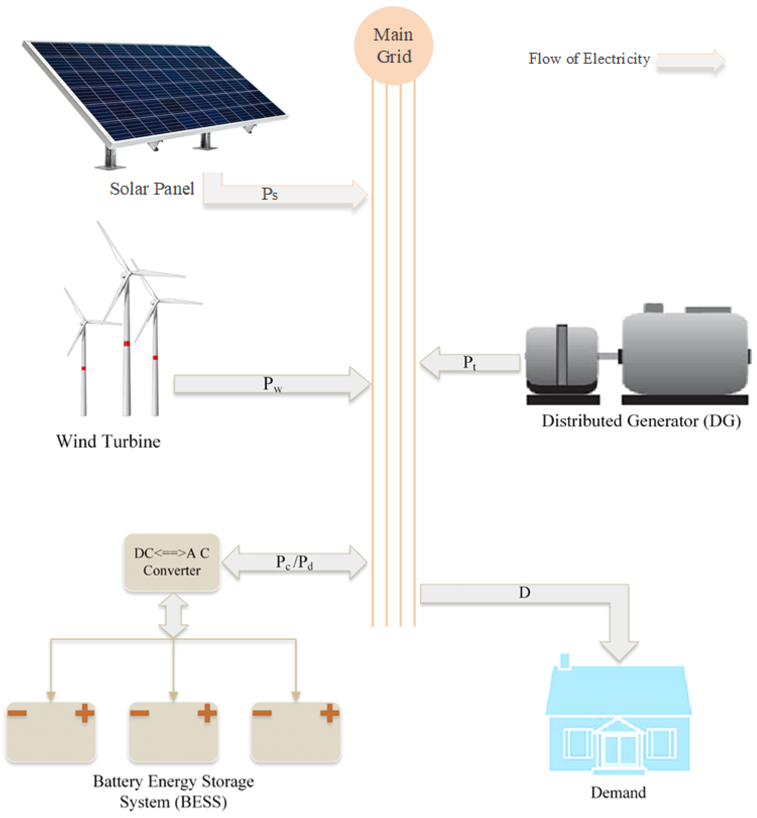 Sustainability | Free Full-Text | Data-Driven Optimal Battery Storage  Sizing for Grid-Connected Hybrid Distributed Generations Considering Solar  and Wind Uncertainty